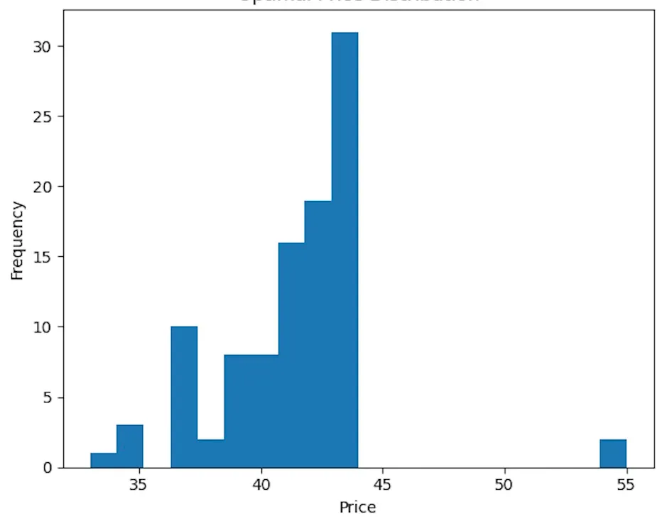 Figure 1: Histogram of learned optimal prices