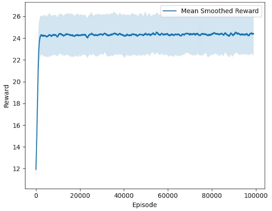 Figure 3: Mean smoothed rewards