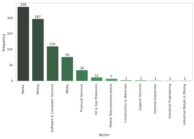 Figure 1: The frequency of company name mentions by sector