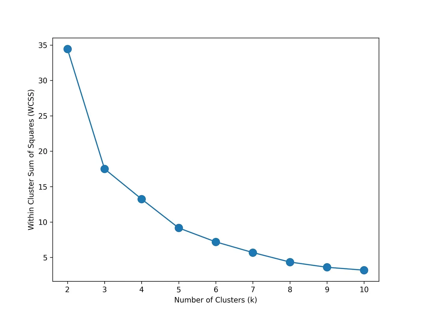 Figure 3: Within-Cluster Sum of Squares method results