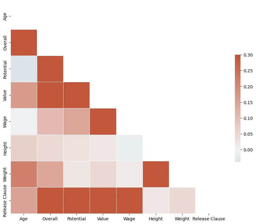 Figure 3: Correlation matrix