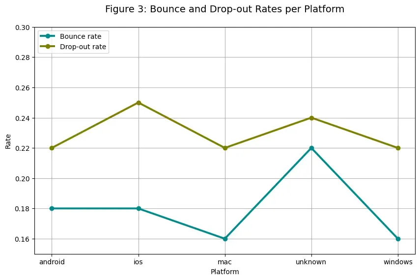 Page performance graph