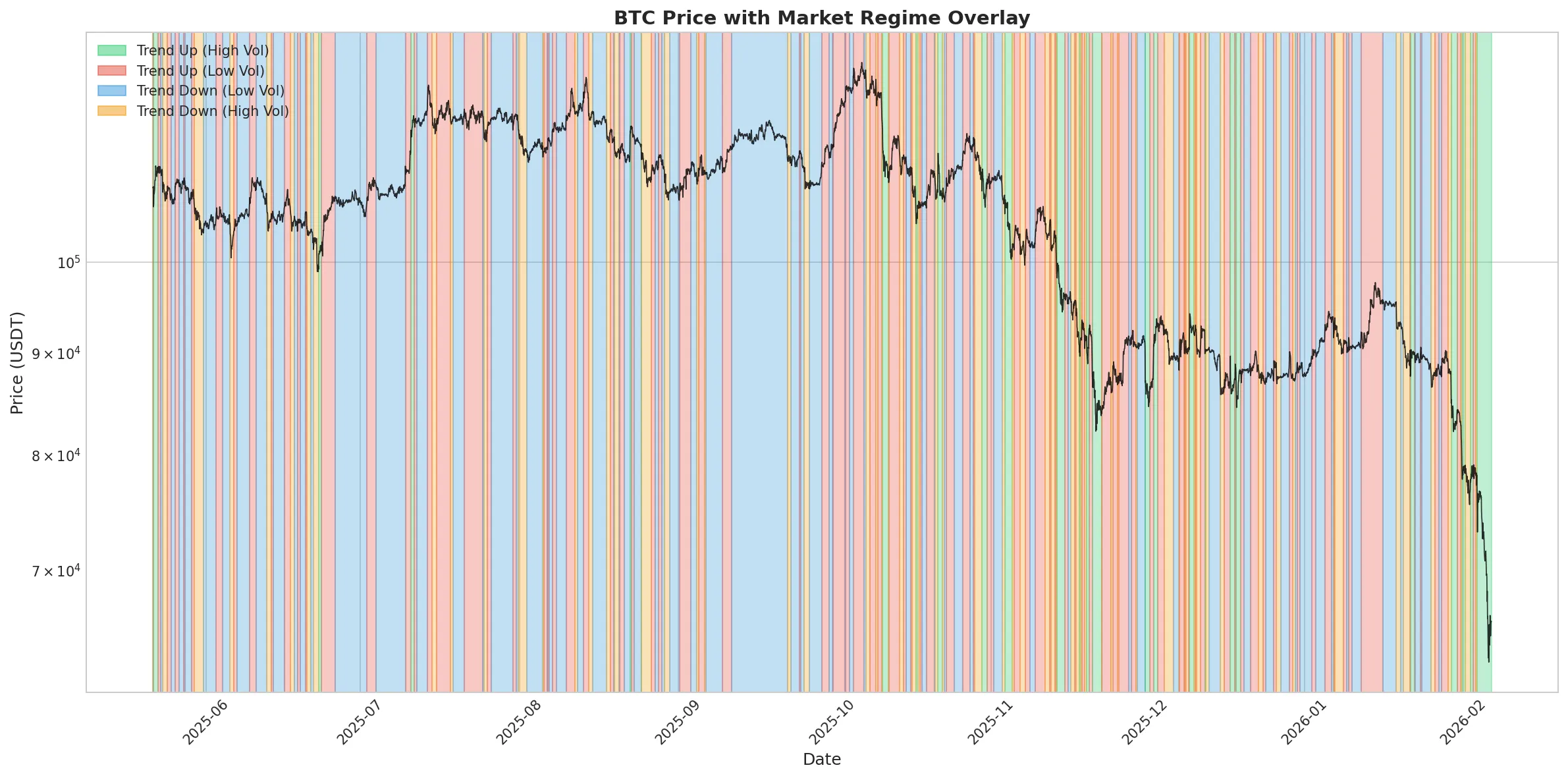 Figure 1: Price with detected regimes